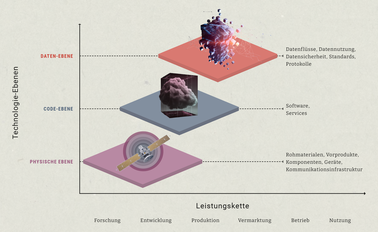 Infografik zu Technologieebenen und Leistungsketten