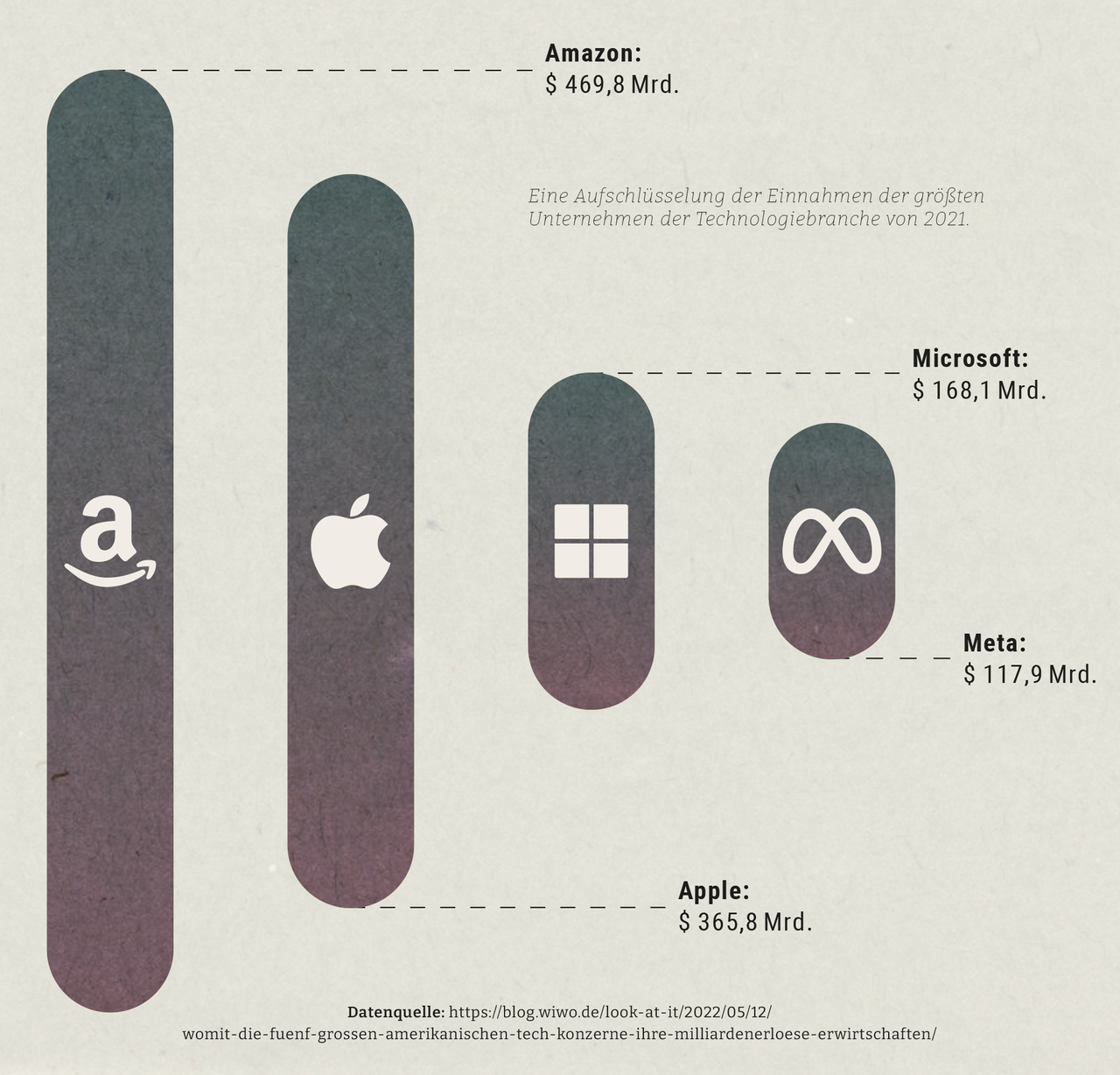 Infografik der Einnahmen großer Tech-Unternehmen 2021