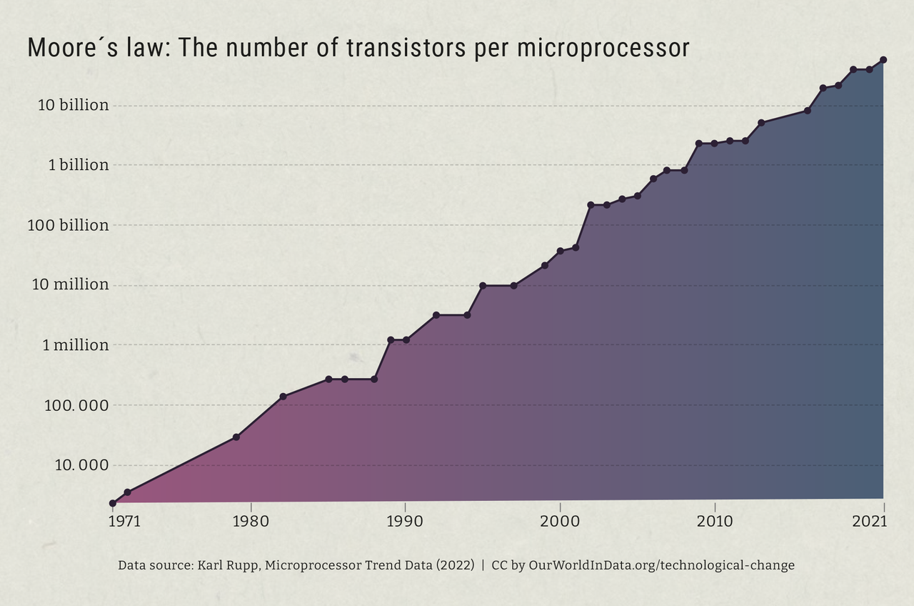 Grafik zu Moores Gesetz über Transistorenanzahl in Mikroprozessoren