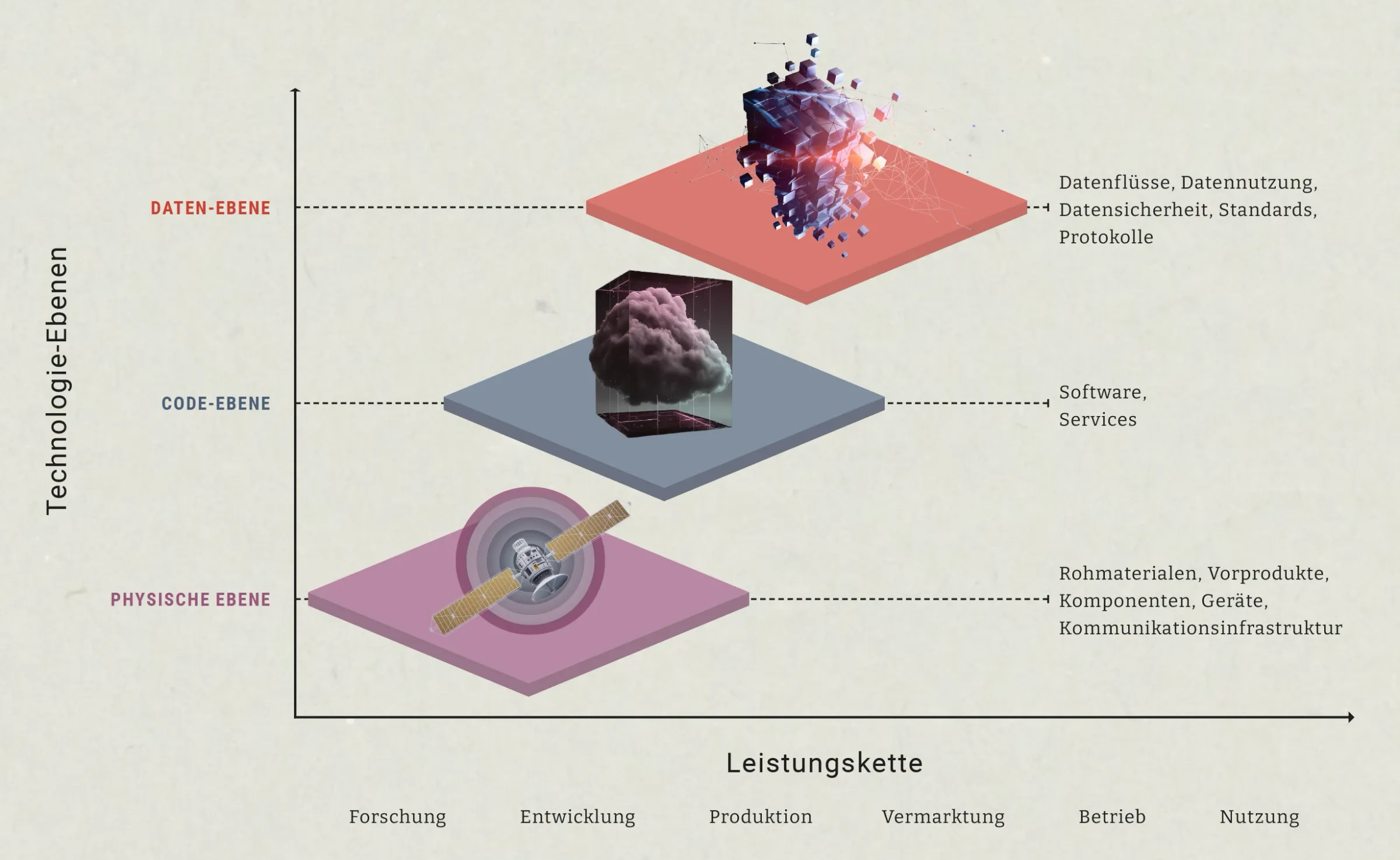 Diagramm der Technologie-Ebenen mit Daten-, Code- und physischer Ebene sowie der dazugehörigen Leistungs-kette