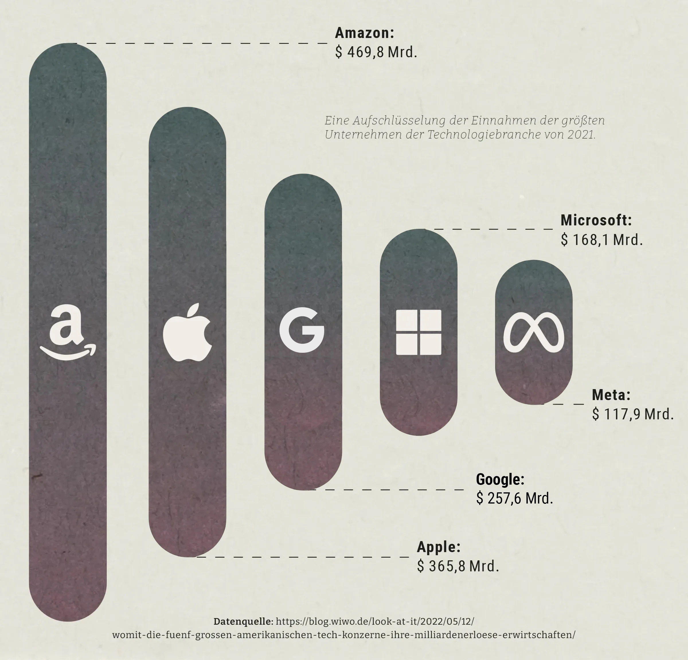 Eine Aufgliederung der Einnahmen der größten Unternehmen der Technologiebranche von 2021. Abgebildet sind die Logos von Amazon, Apple, Microsoft, Meta und deren Einnahmen.