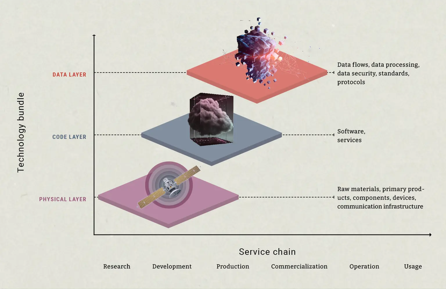 Diagram of technology layers with data, code, and physical layers, and their associated value chain