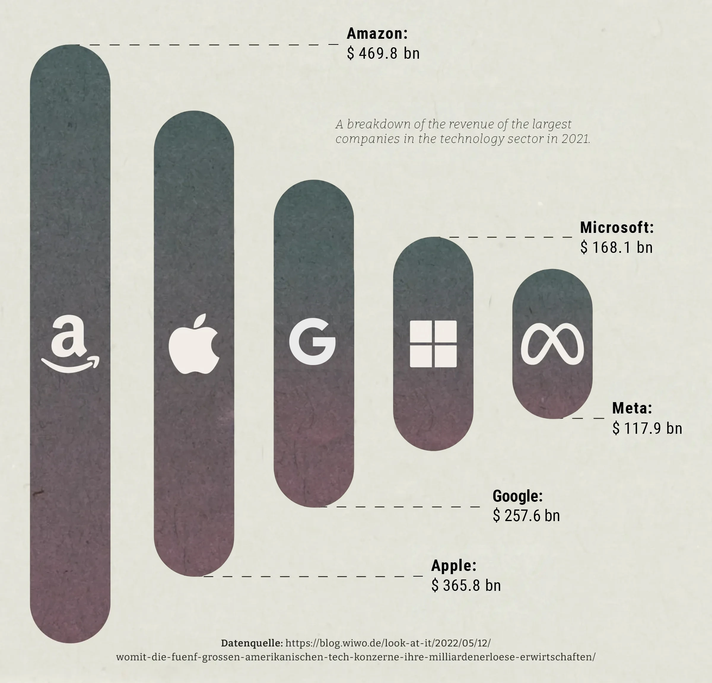 A breakdown of revenues of the largest companies in the technology sector from 2021. Logos of Amazon, Apple, Google, Microsoft, Meta, and their revenues are shown.